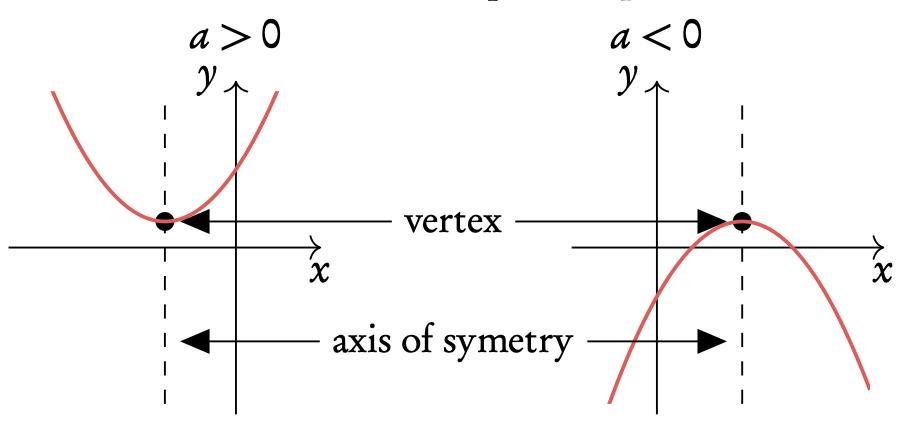 Quadraticfunctions