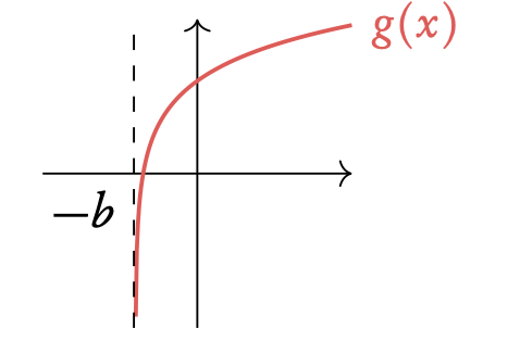 Logarithmic