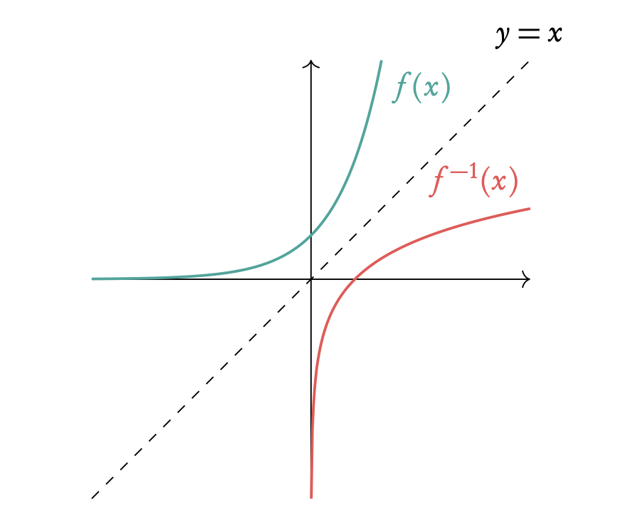 Inverse function