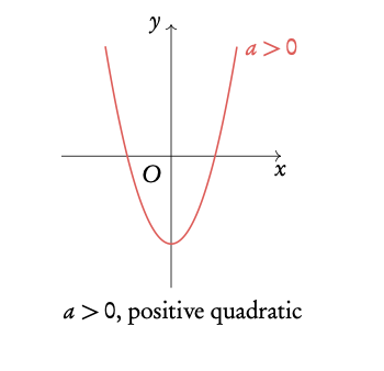 Quadratic functions 2