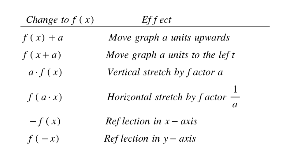 Transforming functions