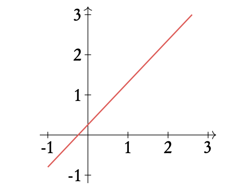 Linear functions 2