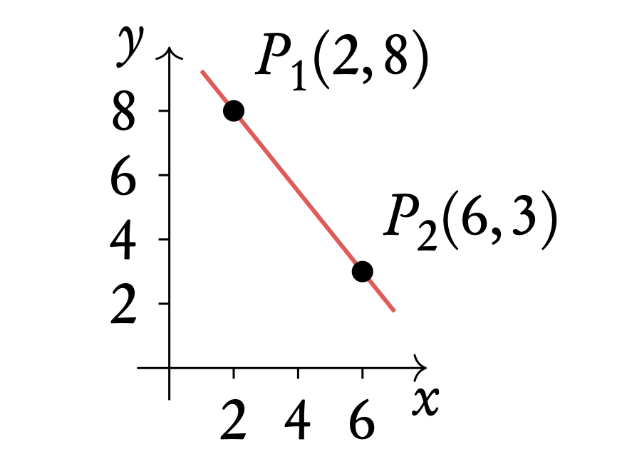 Linear functions 3