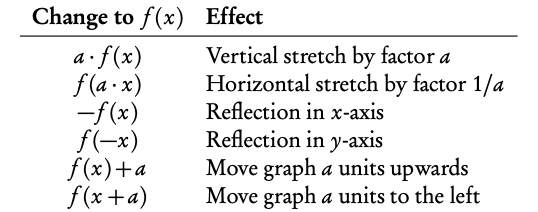 Transforming functions