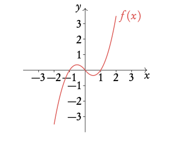 Transforming functions 2