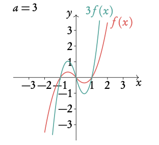 Transforming functions 3