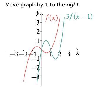 Transforming functions 4