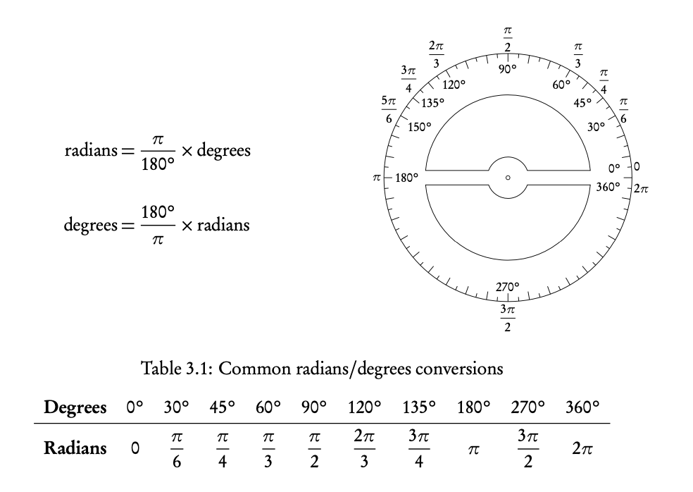 Converting between radians and degrees