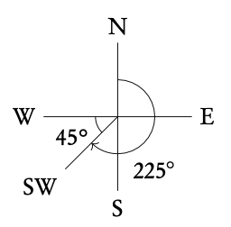 SW: 45° between South and West = 225◦