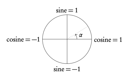 unit circle