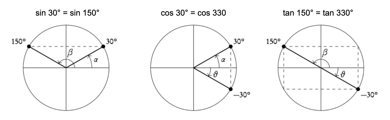 Circular functions - RivisionTown image.