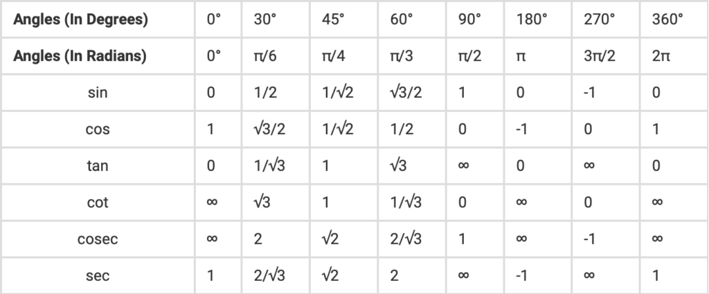 trigonometry table