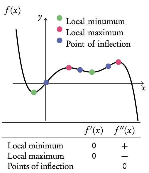 Turning points