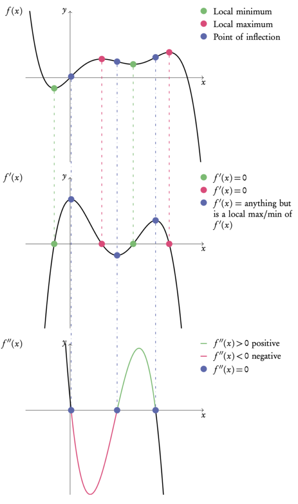 local maximum, a local minimum and points of inflection