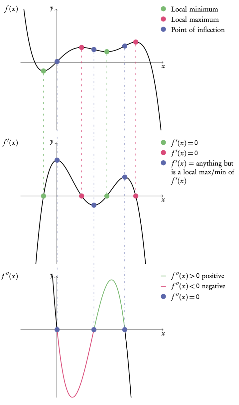 Turning points | Complete Study Notes & Formulae - RevisionTown