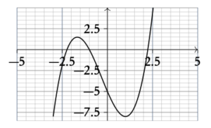 Turning points | Complete Study Notes & Formulae – RevisionTown