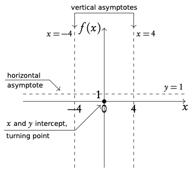 Sketching a function