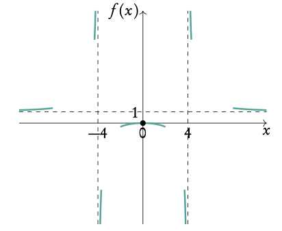 Sketching a function