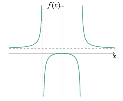 Sketching a function