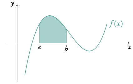 Area between a curve and the x-axis