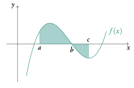 Area between a curve and the x-axis