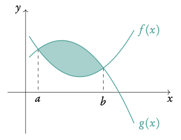 Area between two curves