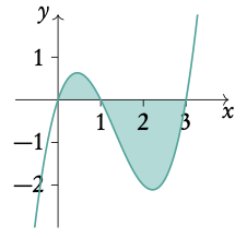 areas with definite integrals