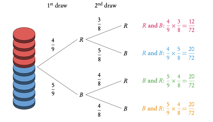 Tree diagrams