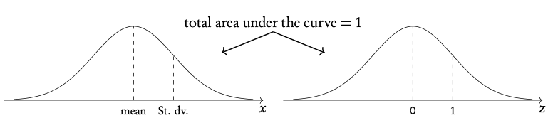 Normal distribution