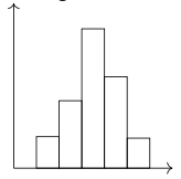 histogram