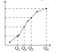 Cumulative frequency