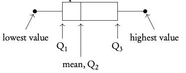 Box and whisker plot