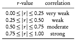 Bivariate statistics