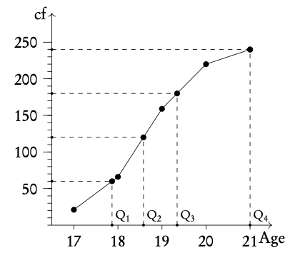 statistical graph