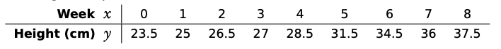 Bivariate statistics