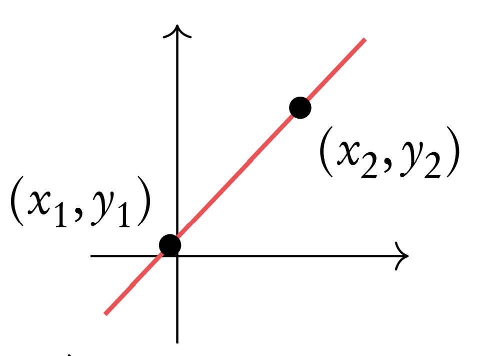 Linear functions