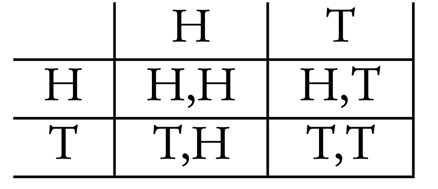 table of outcomes