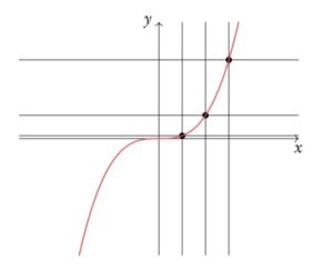 functions