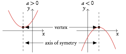 functions