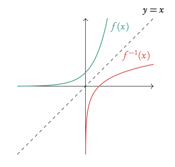 functions