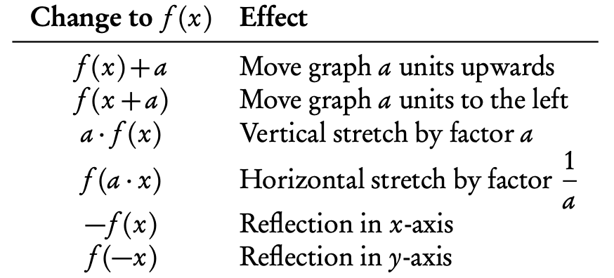 functions