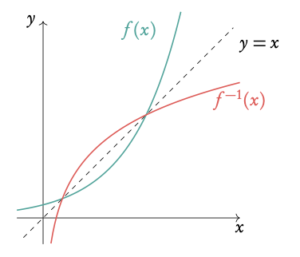 inverse functions