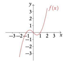 inverse function