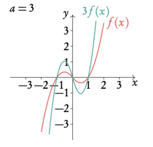 inverse function
