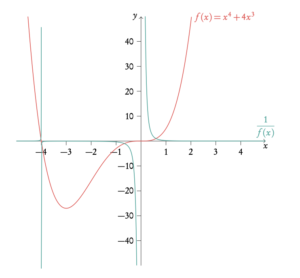 inverse function