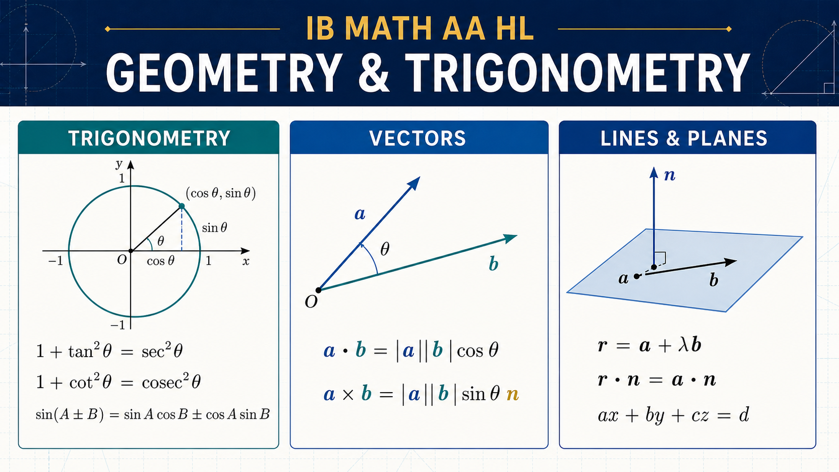 IB Math AA HL geometry and trigonometry formulae diagram showing the unit circle, vector products, a line and a plane