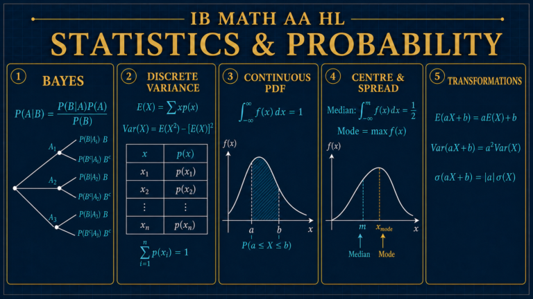 IB Math AA HL statistics and probability formulae diagram showing Bayes theorem, variance, continuous density and transformations
