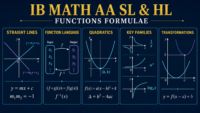 IB Math AA SL and HL functions formulae diagram covering lines, composition, quadratics, key graph families and transformations