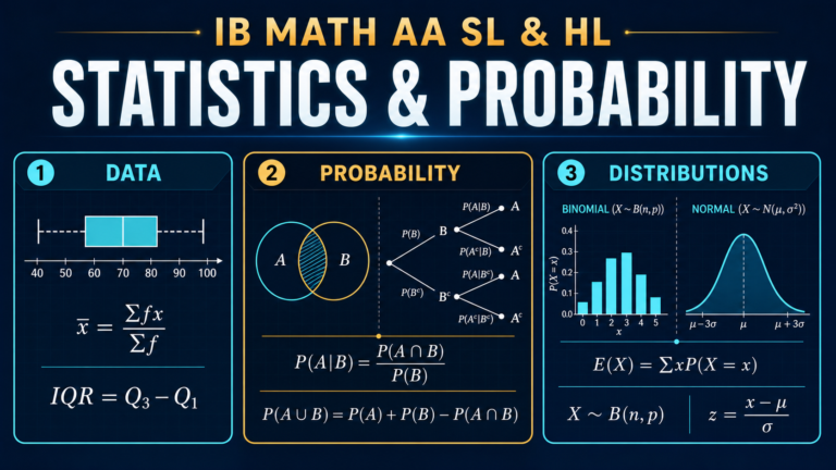 IB Math AA SL and HL statistics and probability formulae diagram with box plot, Venn diagram, probability tree, binomial chart and normal curve