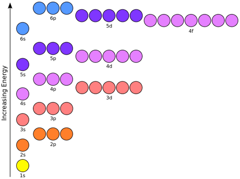 ELECTRONIC STRUCTURE AND ATOMIC ORBITALS